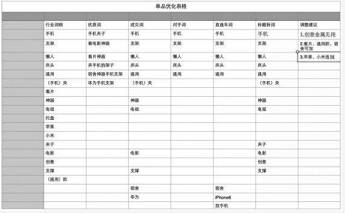 淘寶運營技巧2：單品運營表格（下）